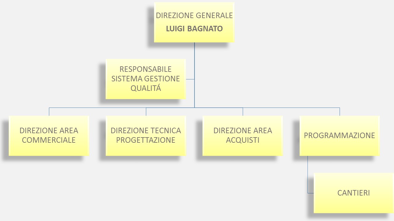 organigramma